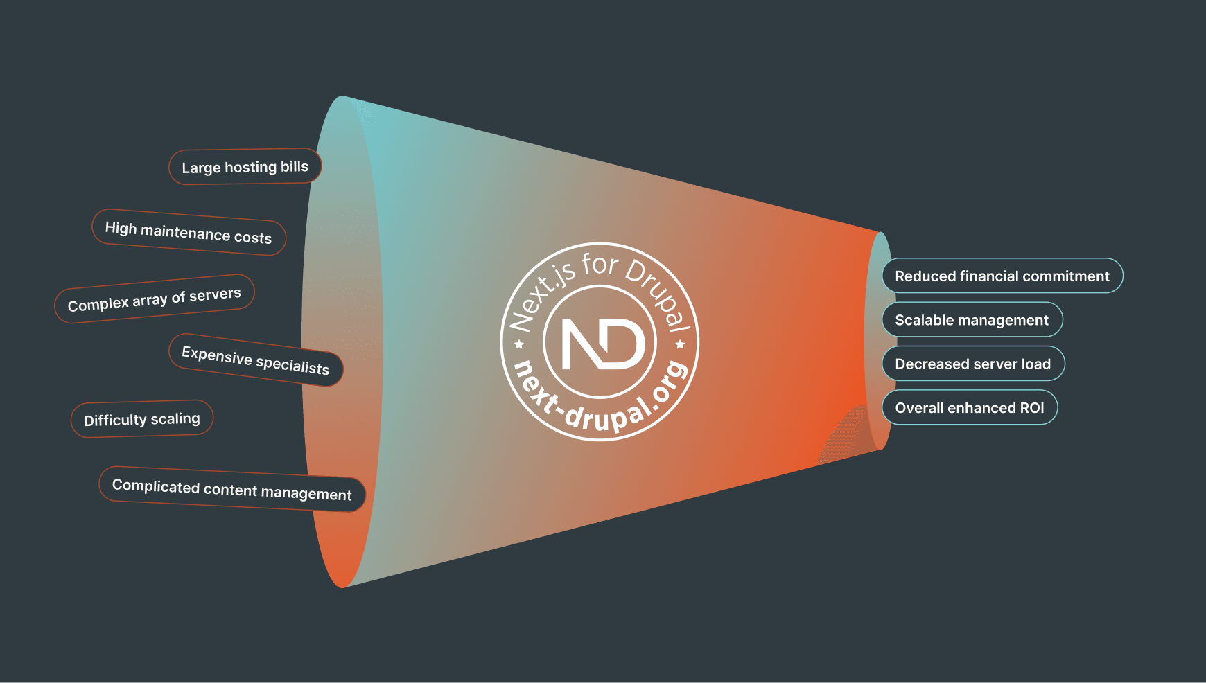 Next JS Improves ROI