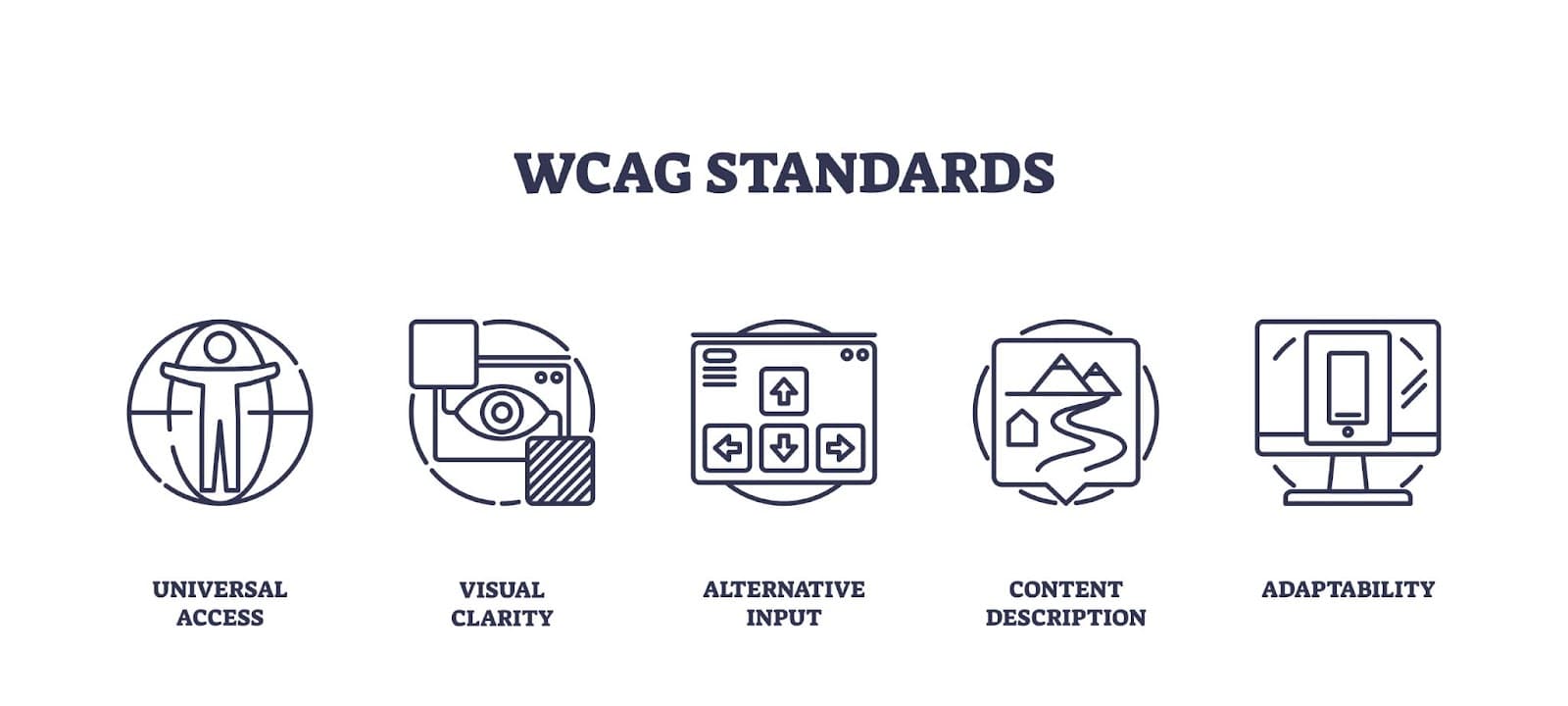 WCAG standards with five icons representing key principles: Universal Access, Visual Clarity, Alternative Input, Content Description, and Adaptability